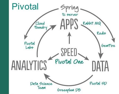 Pivotal eyes cloud, big data, and app development    Analytical DBMS: Pivotal Greenplum Database.  In-memory DBMS: Pivotal GemFire and SQLFire. Pivotal HD used in combination with GemFire XD and HAWQ for in-memory analysis on top of Hadoop.  Stream-analysis option: Pivotal is working a project aimed at integrating its GemFire (NoSQL) and SQLFire in-memory data grid capabilities with Pivotal Hadoop and Spring XD as a data-ingest mechanism to support scalable, streaming-data analysis.   Hadoop distribution: Pivotal HD.   Hardware/software systems: Pivotal Data Computing Appliance There's no shortage of ambition at Pivotal, an EMC spinoff that offers big-data infrastructure as well as an abstraction layer for cloud computing (based on Cloud Foundry) and an agile application development environment (based on SpringSource). Pivotal's big-data and analytics capabilities blend the Pivotal HD Hadoop distribution with GemFire SQL Fire in-memory technology, the Greenplum database, and HAWQ (Hadoop With Query) SQL querying capabilities. It also has close ties and in-database integrations with SAS analytics.  The question with Pivotal is just how much energy, investment, and 'oomph' it can bring to three bold fronts of next-generation computing: big data, cloud, and application development. Pivotal's largest competitors -- IBM, Oracle, and Microsoft -- can rely on the revenue from well-established data-integration, data-quality, BI, and analytics software that Pivotal lacks. Competitors such as Cloudera, Hortonworks, and Teradata can focus exclusively on big-data analytics. Time will tell if Pivotal's products and execution can keep up with its bold ambitions for big data as well as cloud integration and application development.