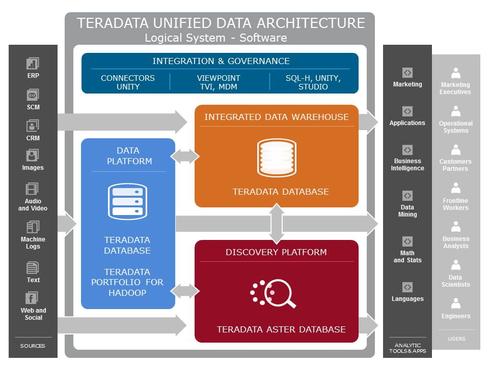 Teradata delivers unified big data architecture    Analytical DBMS: Teradata, Teradata Aster.  In-memory DBMS: Although not an in-memory DBMS, Teradata Intelligent Memory monitors queries and automatically moves the most-requested data to the fastest storage tiers available, with options including RAM, flash, SSD, and various speeds of conventional spinning discs.  Stream-analysis option: None.  Hadoop distribution: Resells and supports the Hortonworks Data Platform.   Hardware/software systems: Teradata and Teradata Aster are integrated software/hardware systems. Hadoop is supported with two Teradata appliance offerings as well as standardized Dell configurations.  Teradata entered the big-data era boasting the largest roster of petabyte-scale enterprise data warehouse (EDW) customers of any vendor. It took a couple of years for the company to accept that SQL could not satisfy all needs, but in 2011 it acquired Aster Data and in 2012 it partnered with Hortonworks to build out what it calls its Unified Data Architecture (UDA). The Teradata DBMS is at the heart of the UDA, supporting EDWs and marts for production BI and analytical needs. Options include SQL and various in-database analytic options including extensive support for SAS. The company has kept this DBMS at the forefront of performance with hybrid row and columnar compression and an Intelligent Memory feature for fast querying from RAM as well as SSDs, flash, or various speeds of spinning disks. Aster is the UDA data-discovery platform, a small, transient store for day-to-day exploration of structured and multi-structured (clickstream, social, or machine) data. Analysis options include SQL, SQL-MapReduce, and SQL-graph analysis. Hadoop is the option for high-scale, low-cost storage, and subsets of data from this store can be copied to Teradata Aster or drawn into Teradata using SQL-H, the company's SQL-on-Hadoop option. Hadoop boosters such as Cloudera would argue that cost and scale advantages will lead customers to do more of their analyses, including SQL, graph, and, of course, MapReduce, on Hadoop. Teradata is counting on its SQL-friendly ways -- and the foreign nature of Hadoop tools and languages for many practitioners -- to keep structured-data analyses in Teradata and variable-data analyses in Teradata Aster. The more popular, capable, and easy to use that Hadoop becomes, the less compelling a separate data-discovery platform will be. Regardless, there's no doubt that the core Teradata DBMS will continue to be a cornerstone of data management for lots of big and performance-driven companies.