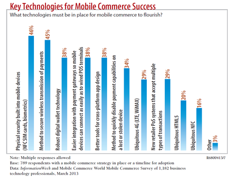 Our  Mobile Commerce Survey shows physical security is critical.