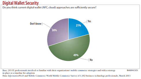 While  survey respondents say physical security is vital, we're not there yet.