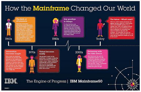 IBM marked the mainframe's 50th birthday this week.