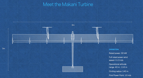 Airborne wind turbines Makani Power, acquired by Google last year, is developing a way to harness wind energy using a tethered, turbine-carrying glider. Think of it as a flying windmill.