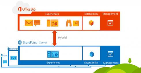 SharePoint 2016  Microsoft announced at this year's Worldwide Partner Conference (WPC) the public beta for SharePoint 2016 will be released this month. While this does not mean the general availability of SharePoint 2016 is in the immediate future, it does mean Microsoft has decided to continue releasing public previews of its new products in order to gain user feedback, fix necessary bugs, and implement changes to shape SharePoint according to customer demands. Executives announced the SharePoint core product was 'code complete' earlier this year at Microsoft's Ignite conference. Now, the predicted release of its beta version is one more event we can write on our Microsoft calendars for 2015. (Image: Microsoft)