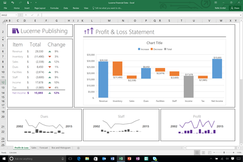 Excel: Data Visualization 
Some data sets are hard to visualize in Excel 2013, said Villaron. Modern data visualization is a key business-friendly feature in Office 2016. In the updated Excel, you can highlight your data and select Insert for access to chart types and recommended charts. It's easy to visualize data in different types of graphs and charts, such as tree and waterfall charts (pictured above).
The licensed version of Office 2016 contains seven new chart types, Villaron said. However, Office 365 subscribers will receive new chart types every couple of months. 
(Image: Microsoft)

