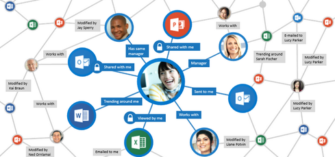 Delve
The groups feature is not limited to Outlook. It also extends to Office Delve, which is an app intended to share documents relevant to you. The homepage provides access to documents being read or modified by people in your department, team, or group which you should know about but may have missed. Once you join a group in Office 365, it pops up in Delve as well. 
Delve is powered by Office Graph, which gathers and analyzes interactions among you and your coworkers in Office 365. For example, it will consider your frequent email contacts, who collaborates on documents with you, or who shares your manager. Based on this data, it recommends content relevant to your work.
(Image: Microsoft)

