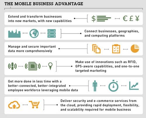 Detail from the Internet Evolution/IBM Infographic: 'Business on the Move.'