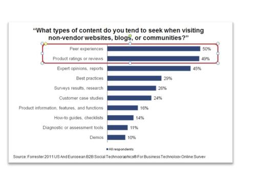Information is everywhere. But when it comes to trusting reviews, IT decision makers want to hear from their peers, a Forrester study found.