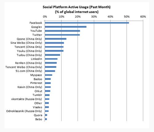 Google passed Twitter to become number two (and three -- via YouTube) on the social networking charts, for the first time, according to Global Web Index. As Global Web Index writes: 

 Google+, who despite being branded a failure or ghost town by large portions of the media, grew in terms of active usage by 27% to 343m users to become the number 2 social platform. Interestingly for Google, YouTube (not previously tracked by us as a social platform) comes in at number 3, demonstrating the immense opportunity of linking Google's services through the G+ social layer. This is also a key indication of why Google+ integrated with the Google product set is so key to the future of search and the internet. We've got more coming on Google+ later this week as well. 

Internet Evolution's Mitch Wagner, a long-time Google+ user and fan, put it more succinctly: 'Neener, neener, haters.'
