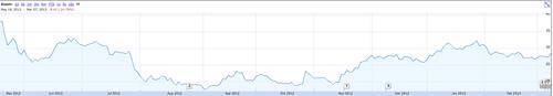 Facebook stock is down from its peak, even though it's up from its worst. It's still nowhere near its IPO price. 
