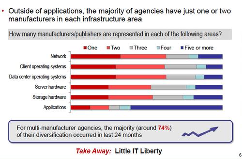 Most IT departments use only one or two vendors for everything but applications, according to MeriTalk. (Source: MeriTalk, 'Infrastructure Independence: Set My IT Free')