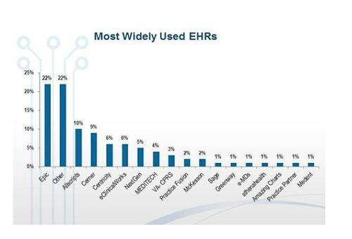 Epic is the leader in the EMR market, an August 2012 report found, but there are many contenders.(Source: Medscape)