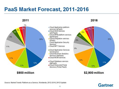 (Source: Gartner)