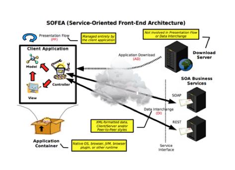 SOFEA has separate download, presentation, and data interchange, unlike other formats that combine HTML and data.