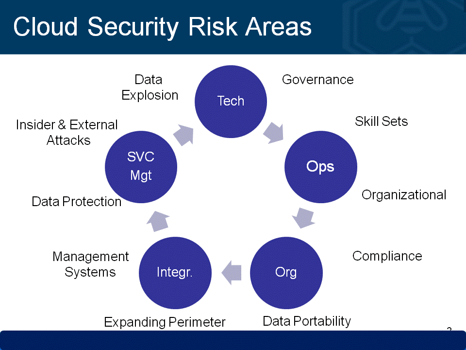 Privacy Risks Of Cloud Computing