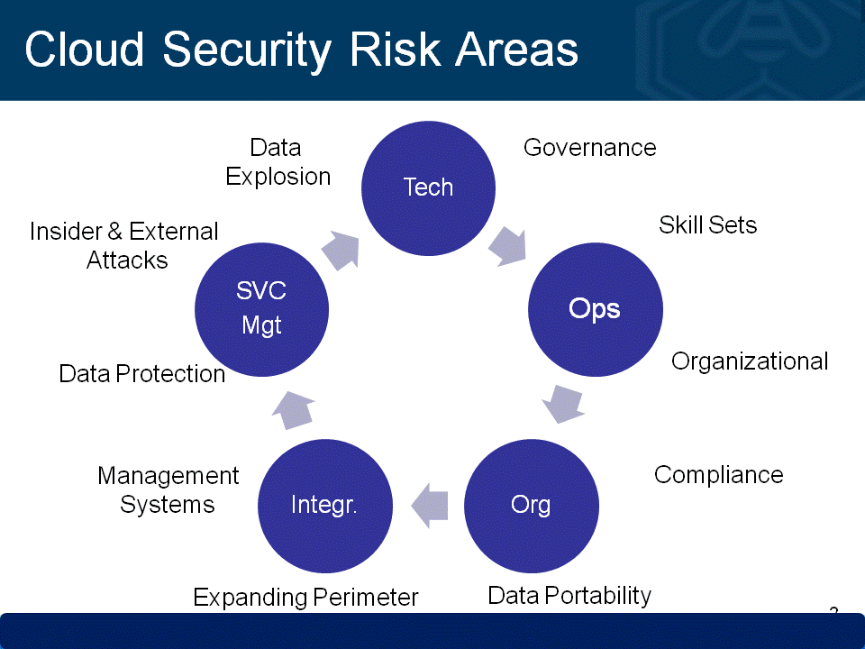 cloud computing security risks