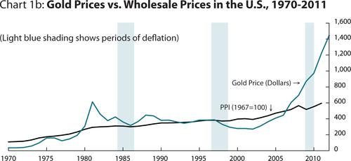 The chart show the relationship between gold prices and US wholesale/producer prices from 1970 to the present.