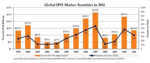 Global IPO performance declined, and US IPOs significantly underperformed the S&P 500.