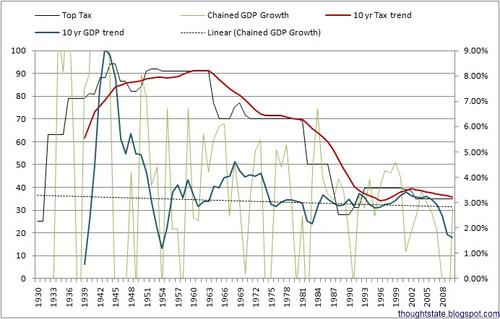 Tax rates have been falling for nearly 50 years, but it's hard to make any conclusions about cause-and-effect.