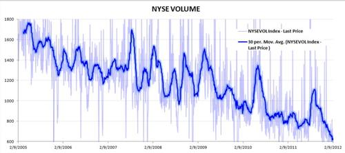 Stock volume keeps hitting new lows. That's not the sign of a healthy market. 
(Source: Hedgeye Risk Management)