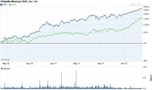 Apple has outperformed Chipotle Mexican Grill overall. But CMG has picked up steam and has Apple beat in the past two years. 