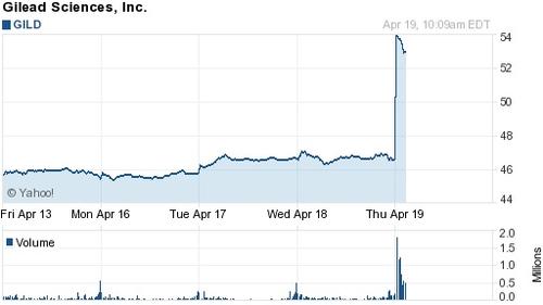 Gilead jumped up 14% this morning on positive drug results.