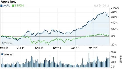 Does your porfolio look like Apple? If so, it may be time to cash in some of the profits in a rebalancing. 