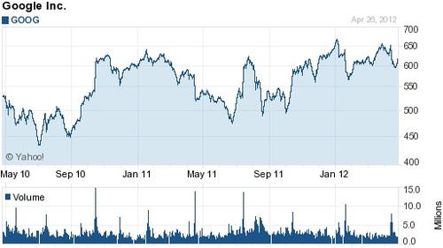 Google shares trade at a premium to Apple, despite the looming threats of its gigantic $12.5B Motorola Mobility deal.