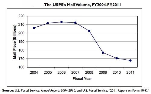 Postal Accountability and Enhancement Act 