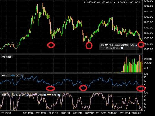 Each time the Relative Strength Index (RSI) reading for gold has gotten to 20 or worse, that has marked a signficant bottom.