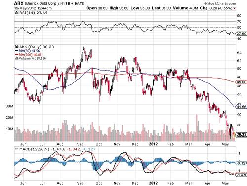 Barrick Gold has been hammered down to a 52-week low, even though its profitability is still high.