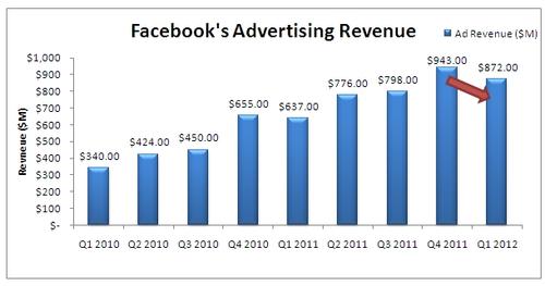 The fact that Facebook's advertising revenue recently dipped may not reassure investors.
