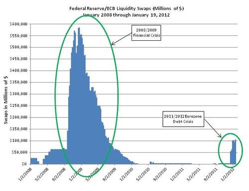 The Fed and other central banks have used currency swaps to relieve the rolling financial crises. Are they getting close to doing it again?