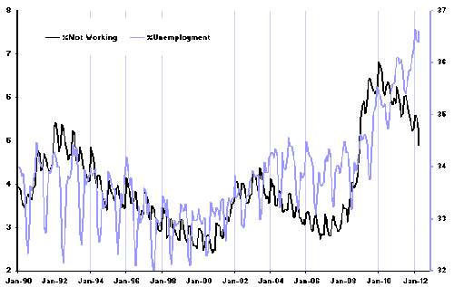 Year-over-year change through April 2012 

