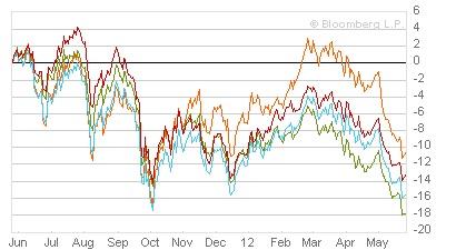 Major commodities indices have sold off sharply, despite equity indices holding up relatively well. Above: UBS Bloomberg CMCI commodities index (red), S&P GSCI (yellow), RJ CRB Commodities index (green), and the Rogers International commodities index (blue).