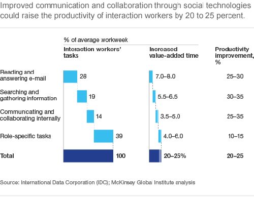 Companies have an opportunity to raise the productivity of employees including managers and professionals by 20% to 25%. 