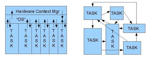 Structured code, with services (i.e., an OS) at the 'bottom' (i.e., closest to the hardware), may have a code penalty, but organic code like that on the right can become a nightmare to maintain.