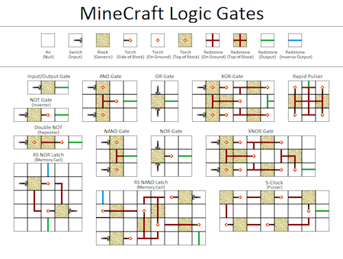 Figure 2. Minecraft logic gates and building blocks.
