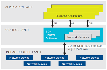 Software-Defined Networking
The software-definition craze began with SDN, where the label actually served a useful purpose at one time. Originating with the OpenFlow protocol work by Martin Casado and others at Stanford University, the term helped to emphasize the idea that networks needed to move beyond their dependency on physical devices and embrace automation in order to advance. Today, practically every new product claims some SDN aspect, which only creates a great deal of confusion for the average network engineer. The Open Networking Foundation, which promotes OpenFlow, provides this SDN definition.