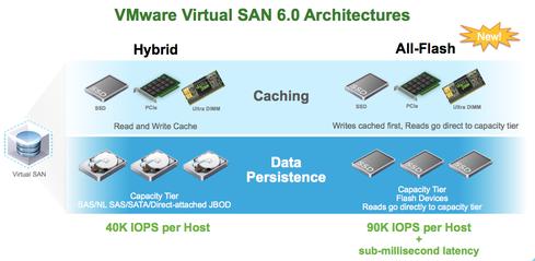 How VSAN & VVOLs Will Impact Storage Administrators