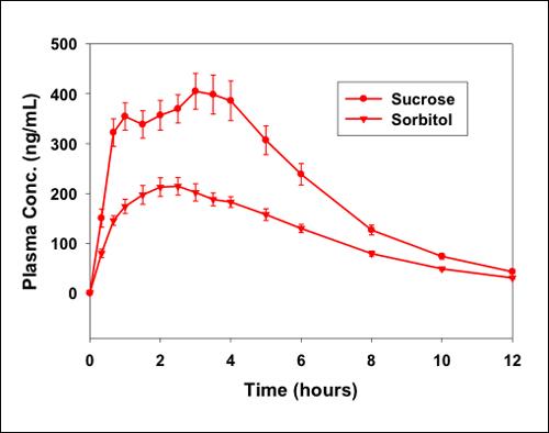 The impact of excipient on bioequivalence.
