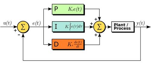This is the block diagram for the classic closed-loop controller that is used everywhere. Except, apparently, in my cars.