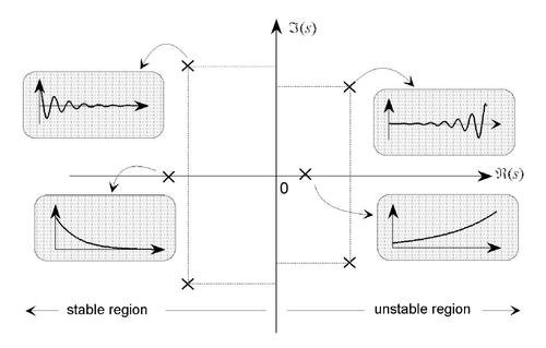 Pole and zero locations and the corresponding transient response