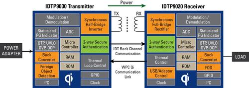 Wireless Charger System: Transmitter and Receiver Block Diagram.