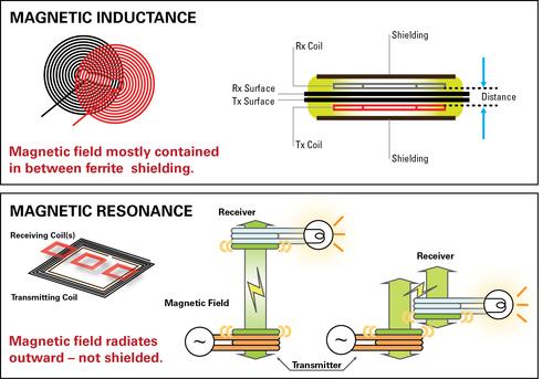 Magnetic coupling fields - inductive and resonant.