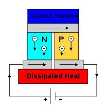 Apply electrical energy, and heat gets pumped from top to bottom. (Source: Wikipedia)