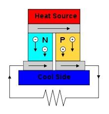 Apply a temperature differential (hotter on the top), and you get a current flow. (Source: Wikipedia)