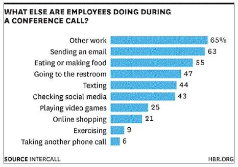 Why nobody is listening to your presentation (source: Intercall/HBR)