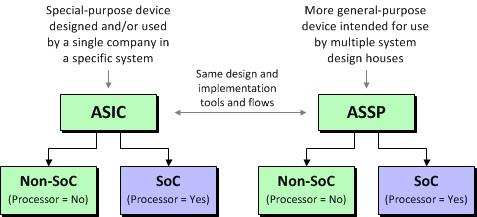 The relationship between ASICs and ASSPs and SoCs.