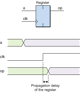 Register symbol and waveform (positive-edge triggered clock).