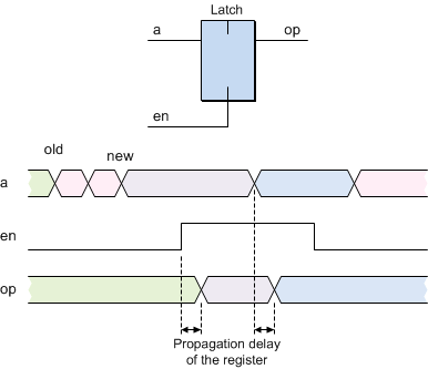 Latch symbol and waveform (active-high enable).